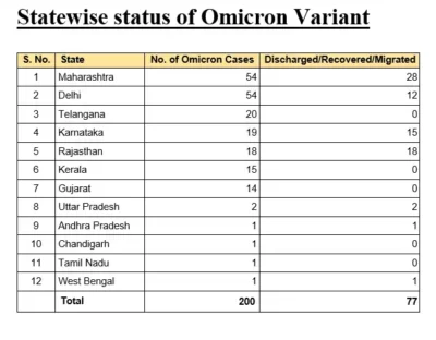Omicron cases in India