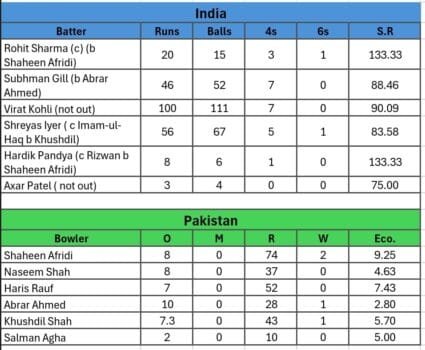 India Vs Pakistan Score Board